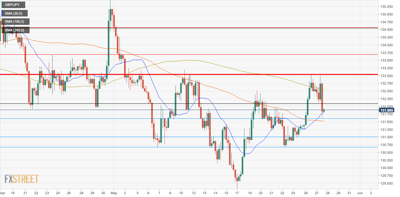 GBP/JPY 4-hour chart